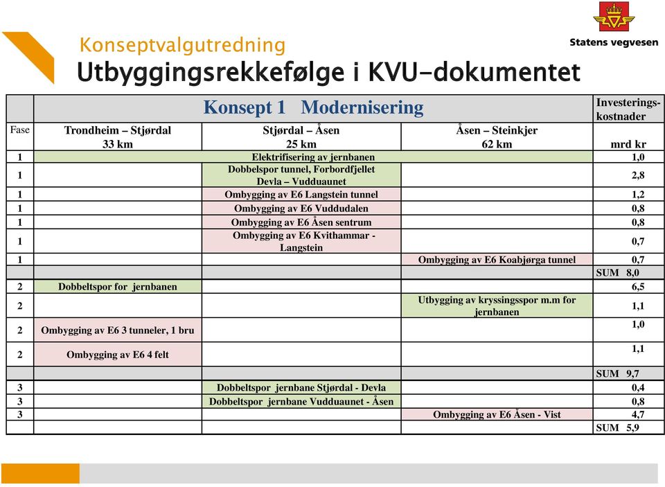 sentrum 0,8 1 Ombygging av E6 Kvithammar - Langstein 0,7 1 Ombygging av E6 Koabjørga tunnel 0,7 SUM 8,0 2 Dobbeltspor for jernbanen 6,5 2 Utbygging av kryssingsspor m.