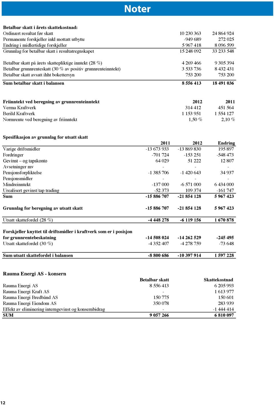 Endring i midlertidige forskjeller 5 967 418 8 096 599 Grunnlag for betalbar skatt i resultatregnskapet 15 248 092 33 233 548 Noter til regnskapet 2012 Betalbar skatt på årets skattepliktige inntekt