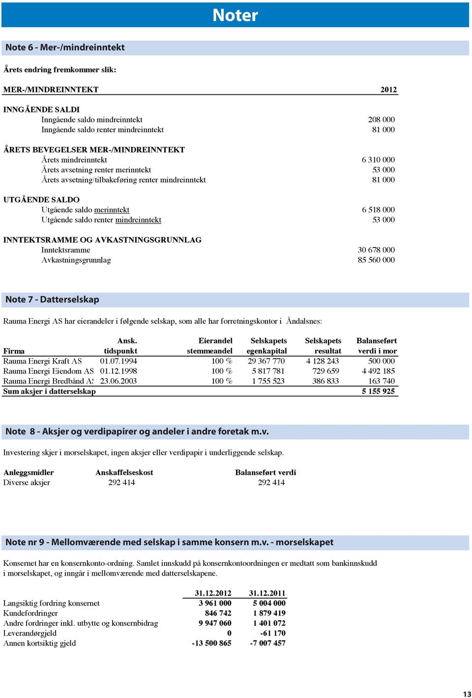 6 518 000 Utgående saldo renter mindreinntekt 53 000 INNTEKTSRAMME OG AVKASTNINGSGRUNNLAG Inntektsramme 30 678 000 Avkastningsgrunnlag 85 560 000 Note 77 - Datterselskap har eierandeler i følgende