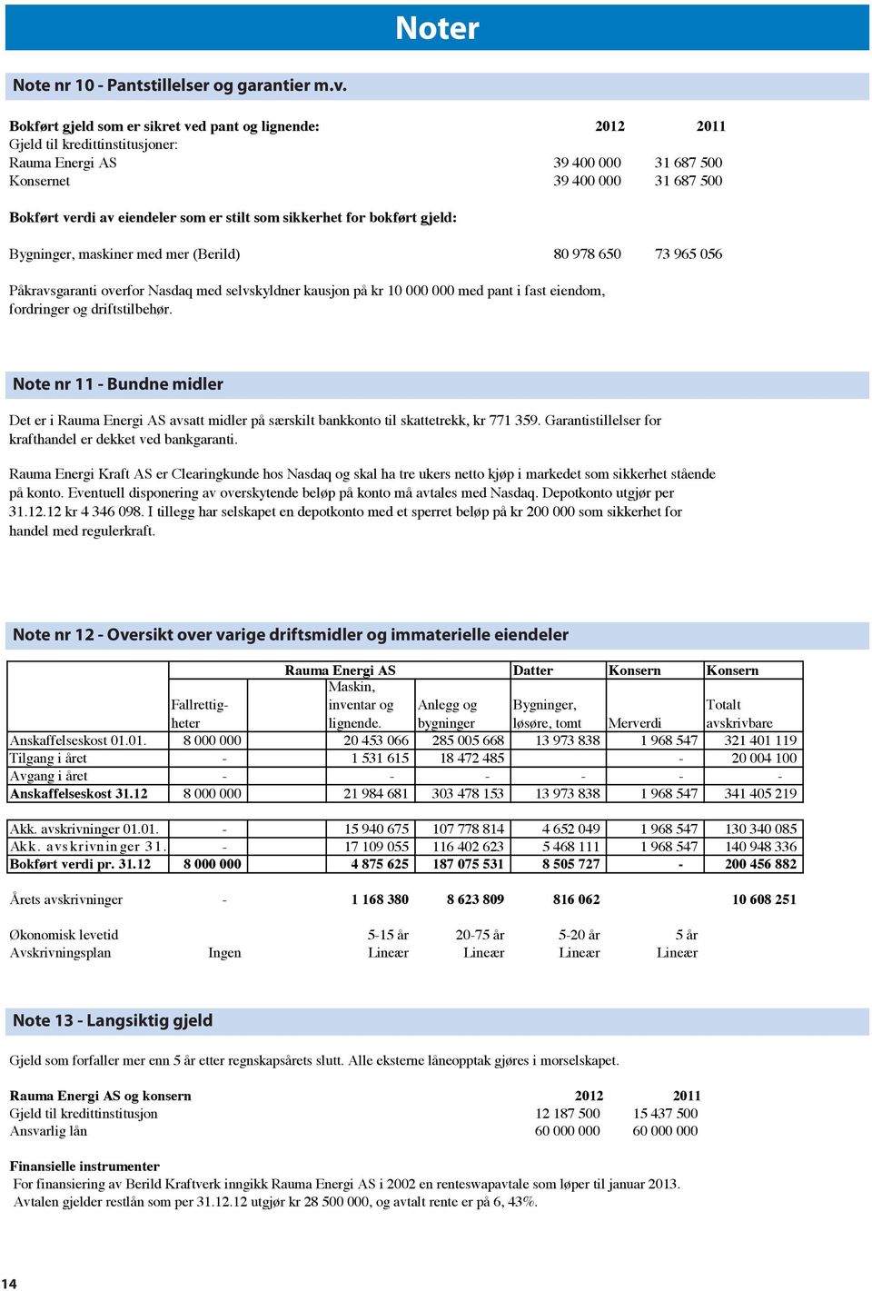 randørgjeld 0-61 170 Annen kortsiktig gjeld -13 500 865-7 007 457 Note 10 nr Pantstillelser 10 - Pantstillelser og garantier og garantier m.v.