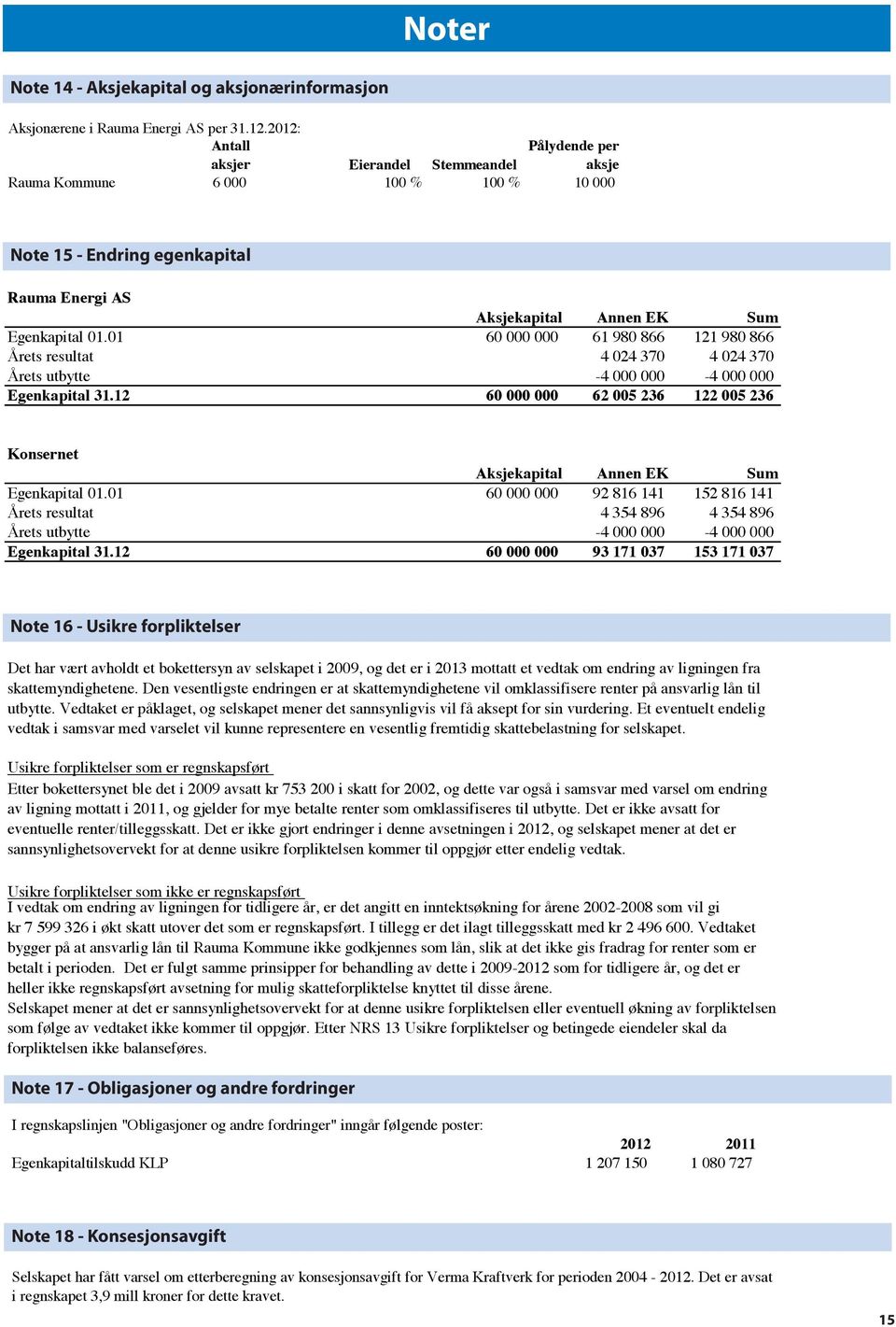 Noter til regnskapet 2012 Pålydende per aksjer Eierandel Stemmeandel aksje Rauma Kommune 6 000 100 % 100 % 10 000 Note 15 Egenkapital Note 15 15 Egenkapital - Endring egenkapital Aksjekapital Annen