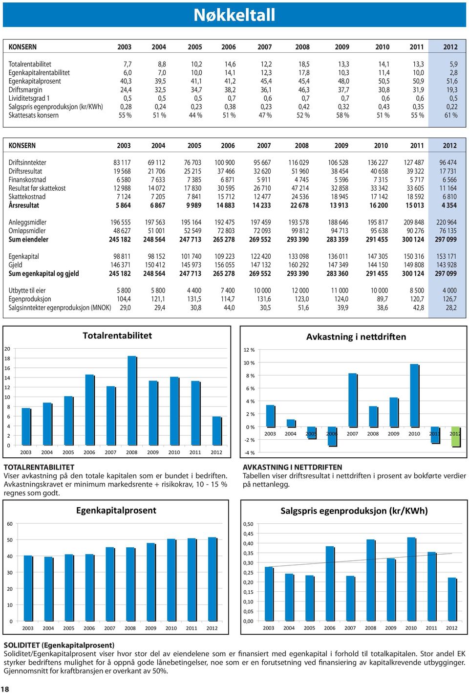 Salgspris egenproduksjon (kr/kwh) 0,28 0,24 0,23 0,38 0,23 0,42 0,32 0,43 0,35 0,22 Skattesats konsern 55 % 51 % 44 % 51 % 47 % 52 % 58 % 51 % 55 % 61 % KONSERN 2003 2004 2005 2006 2007 2008 2009