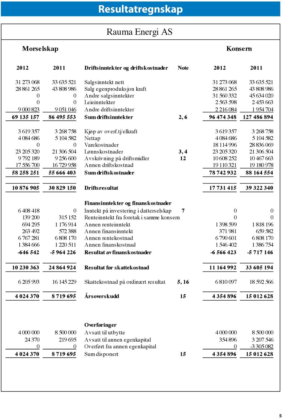 954 704 69 135 157 86 495 553 Sum driftsinntekter 2, 6 96 474 348 127 486 894 3 619 357 3 268 758 Kjøp av overf.