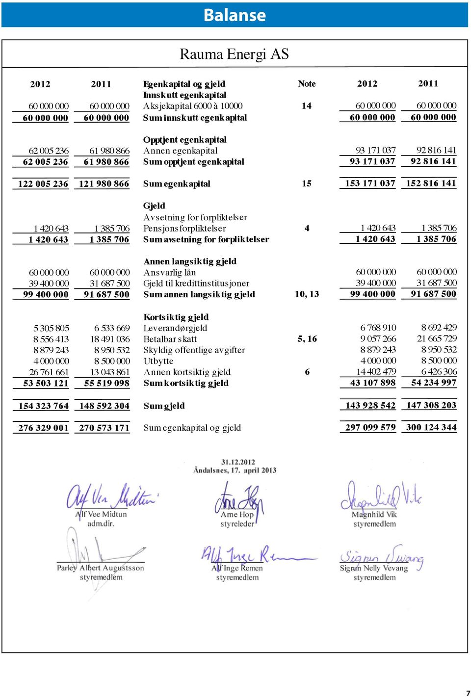 005 236 121 980 866 Sum egenkapital 15 153 171 037 152 816 141 Gjeld Avsetning for forpliktelser 1 420 643 1 385 706 Pensjonsforpliktelser 4 1 420 643 1 385 706 1 420 643 1 385 706 Sum avsetning for