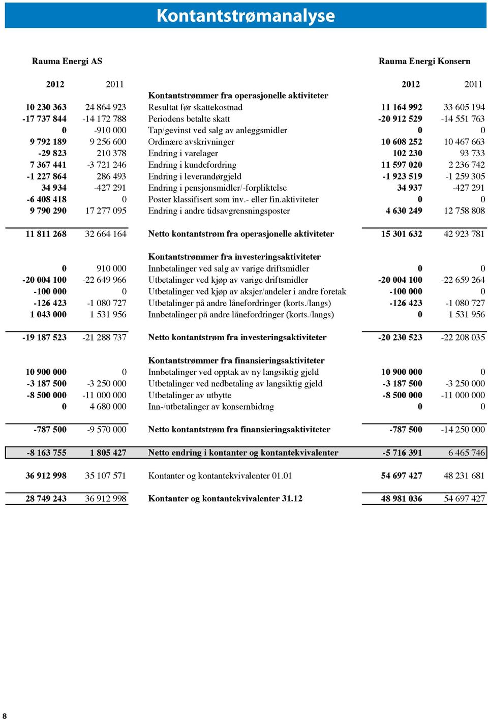 210 378 Endring i varelager 102 230 93 733 7 367 441-3 721 246 Endring i kundefordring 11 597 020 2 236 742-1 227 864 286 493 Endring i leverandørgjeld -1 923 519-1 259 305 34 934-427 291 Endring i