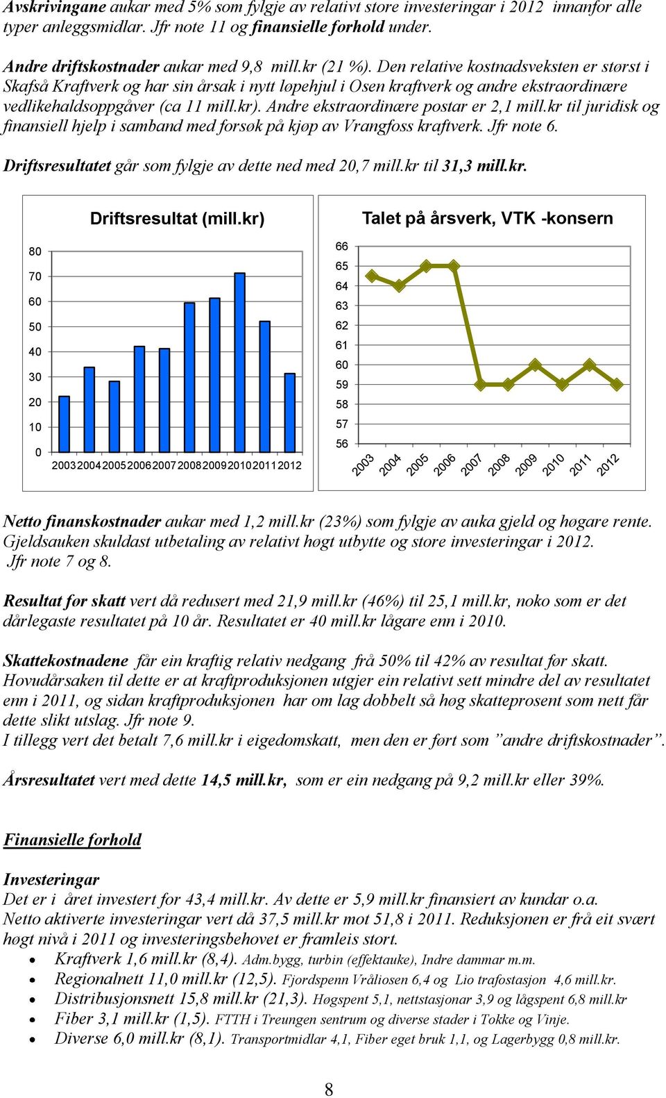 Andre ekstraordinære postar er 2,1 mill.kr til juridisk og finansiell hjelp i samband med forsøk på kjøp av Vrangfoss kraftverk. Jfr note 6. Driftsresultatet går som fylgje av dette ned med 20,7 mill.