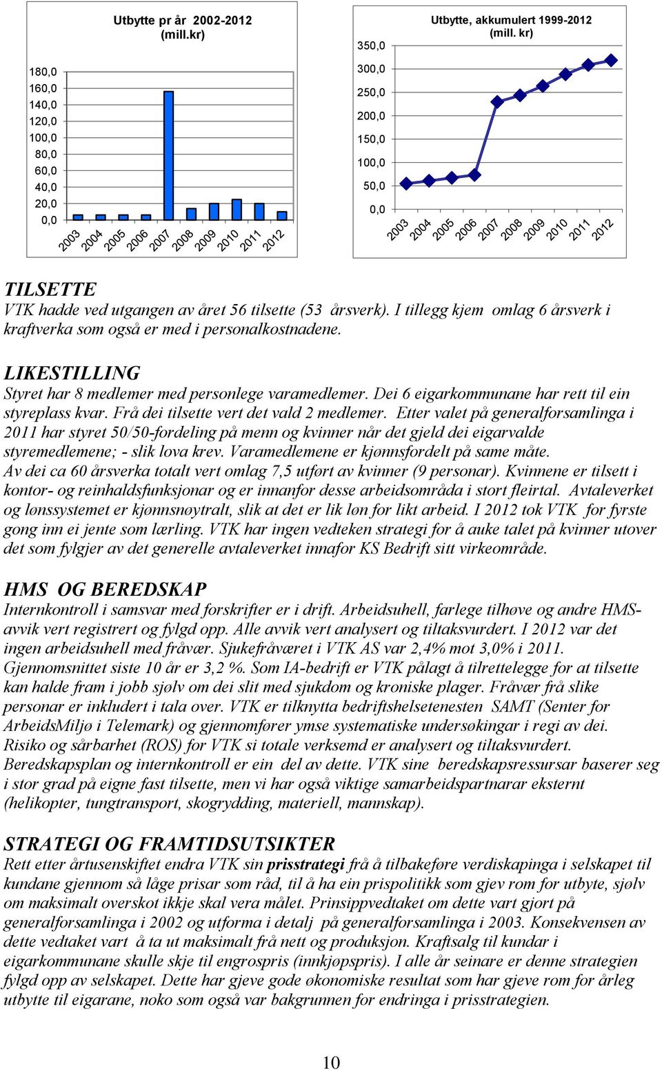 I tillegg kjem omlag 6 årsverk i kraftverka som også er med i personalkostnadene. LIKESTILLING Styret har 8 medlemer med personlege varamedlemer. Dei 6 eigarkommunane har rett til ein styreplass kvar.