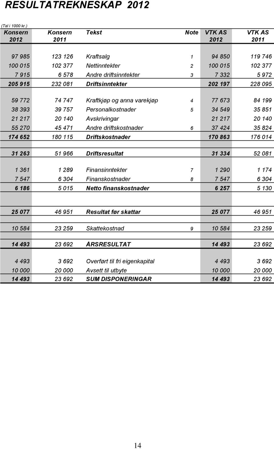 972 205 915 232 081 Driftsinntekter 202 197 228 095 59 772 74 747 Kraftkjøp og anna varekjøp 4 77 673 84 199 38 393 39 757 Personalkostnader 5 34 549 35 851 21 217 20 140 Avskrivingar 21 217 20 140