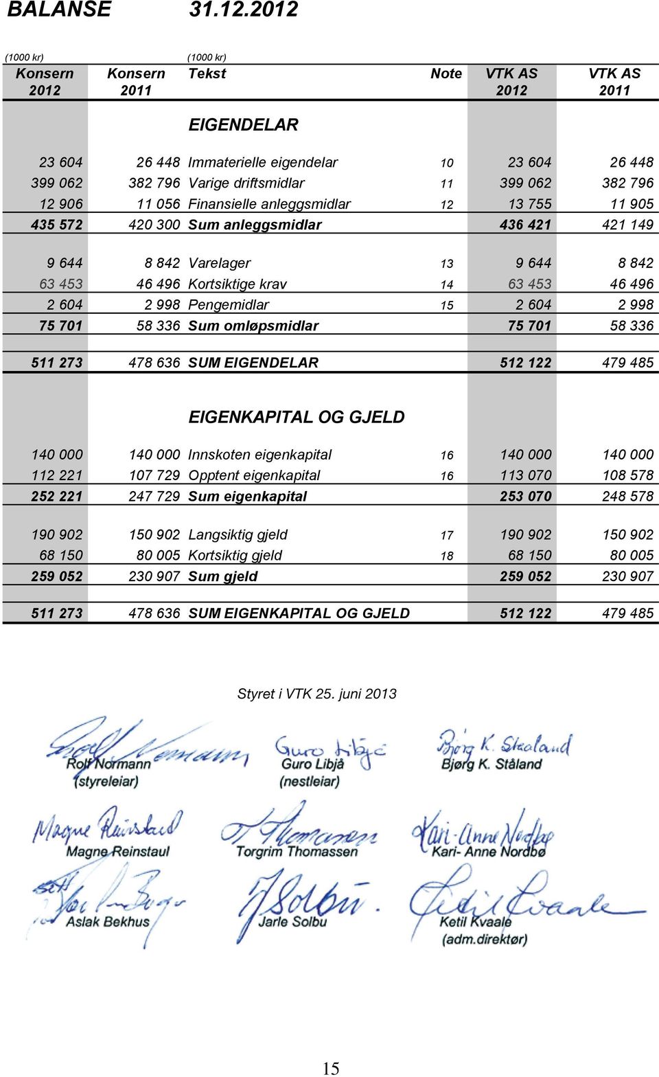 382 796 12 906 11 056 Finansielle anleggsmidlar 12 13 755 11 905 435 572 420 300 Sum anleggsmidlar 436 421 421 149 9 644 8 842 Varelager 13 9 644 8 842 63 453 46 496 Kortsiktige krav 14 63 453 46 496