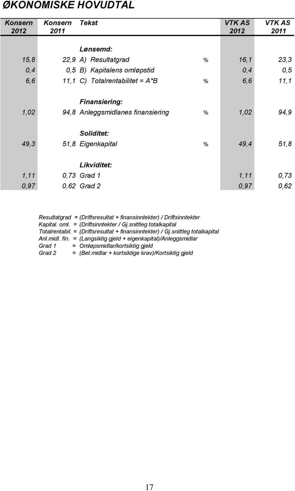 0,62 Grad 2 0,97 0,62 Resultatgrad = (Driftsresultat + finansinntekter) / Driftsinntekter Kapital. oml. = (Driftsinntekter / Gj.snittleg totalkapital Totalrentabil.