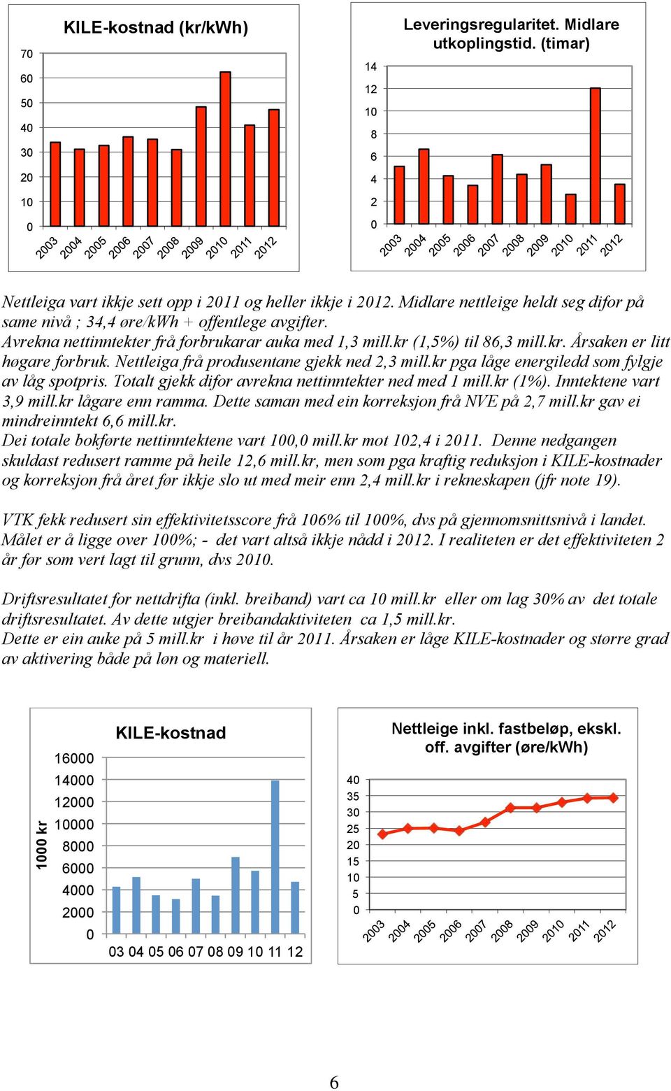 Nettleiga frå produsentane gjekk ned 2,3 mill.kr pga låge energiledd som fylgje av låg spotpris. Totalt gjekk difor avrekna nettinntekter ned med 1 mill.kr (1%). Inntektene vart 3,9 mill.