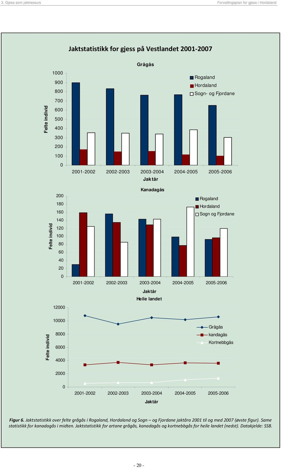 2003-2004 2004-2005 2005-2006 Jaktår Heile landet Felte individ 10000 8000 6000 4000 Grågås kandagås Kortnebbgås 2000 0 2001-2002 2002-2003 2003-2004 2004-2005 2005-2006 Jaktår Figur 6.