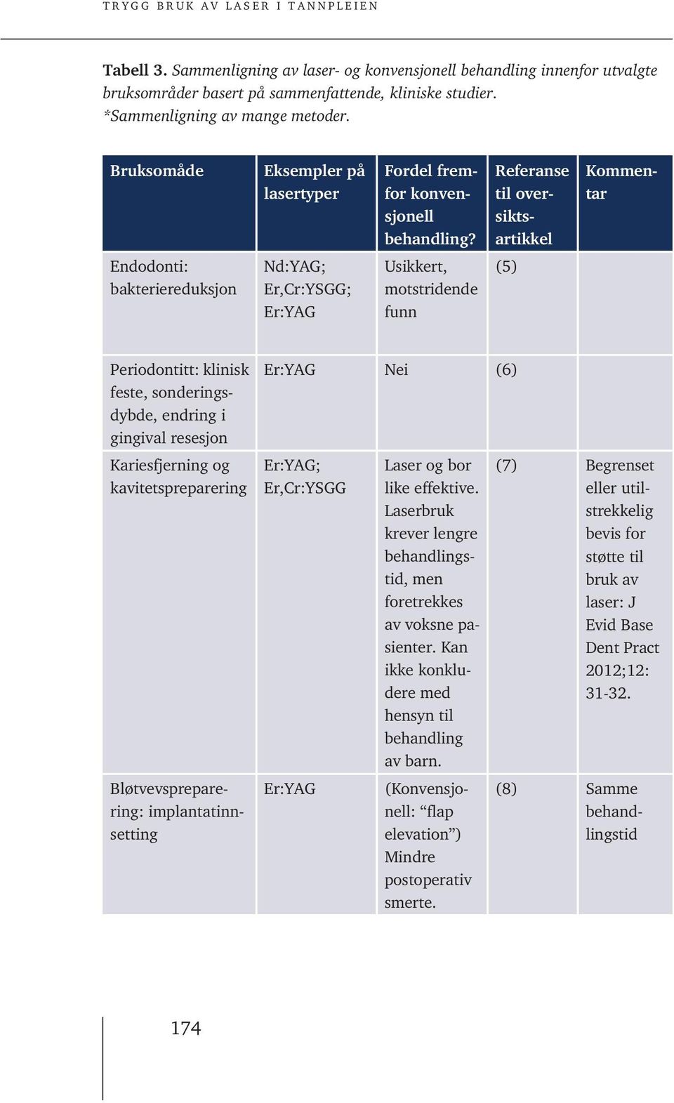 Referanse til oversiktsartikkel Kommentar Endodonti: bakteriereduksjon Nd:YAG; Er,Cr:YSGG; Er:YAG Usikkert, motstridende funn (5) Periodontitt: klinisk feste, sonderingsdybde, endring i gingival