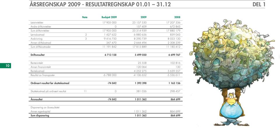 622 6 880 656 839 043 Avskrivning 3 9 416 750 8 290 739 8 033 130 Annen driftskostnad 347 470 2 644 494 2 308 239 Sum driftskostnader 11 191 842 17 815 889 11 180 412 Driftsresultat 6 713 158 5 499