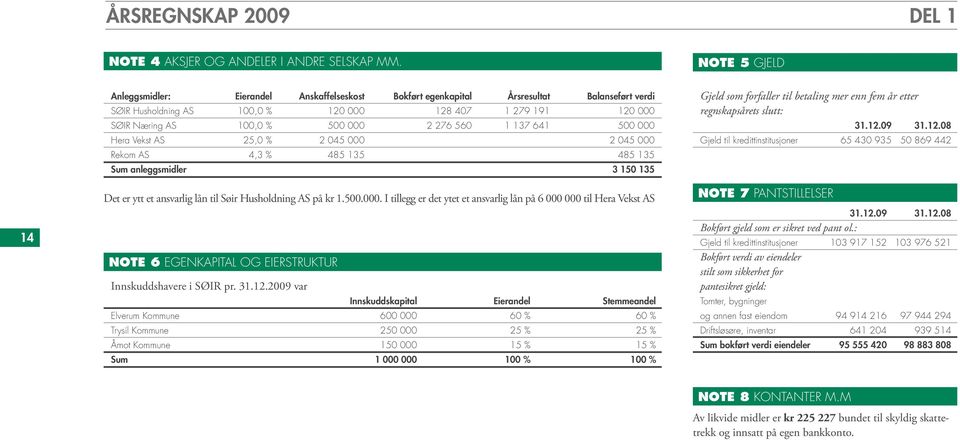 000 2 276 560 1 137 641 500 000 Hera Vekst AS 25,0 % 2 045 000 2 045 000 Rekom AS 4,3 % 485 135 485 135 Sum anleggsmidler 3 150 135 Det er ytt et ansvarlig lån til Søir Husholdning AS på kr 1.500.000. I tillegg er det ytet et ansvarlig lån på 6 000 000 til Hera Vekst AS Note 6 Egenkapital og eierstruktur Innskuddshavere i SØIR pr.