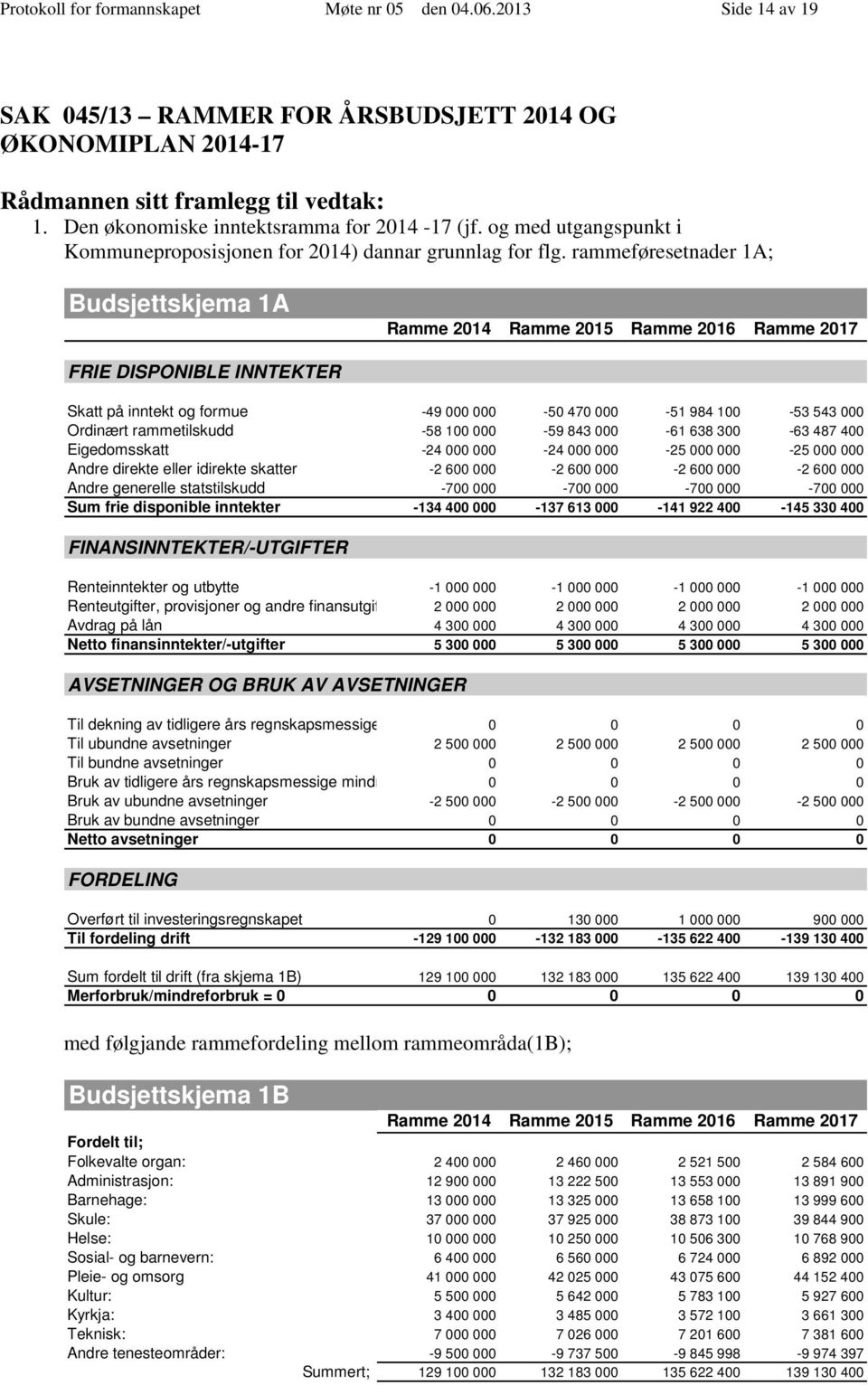 rammeføresetnader 1A; Budsjettskjema 1A Ramme 214 Ramme 215 Ramme 216 Ramme 217 FRIE DISPONIBLE INNTEKTER Skatt på inntekt og formue -49-5 47-51 984 1-53 543 Ordinært rammetilskudd -58 1-59 843-61