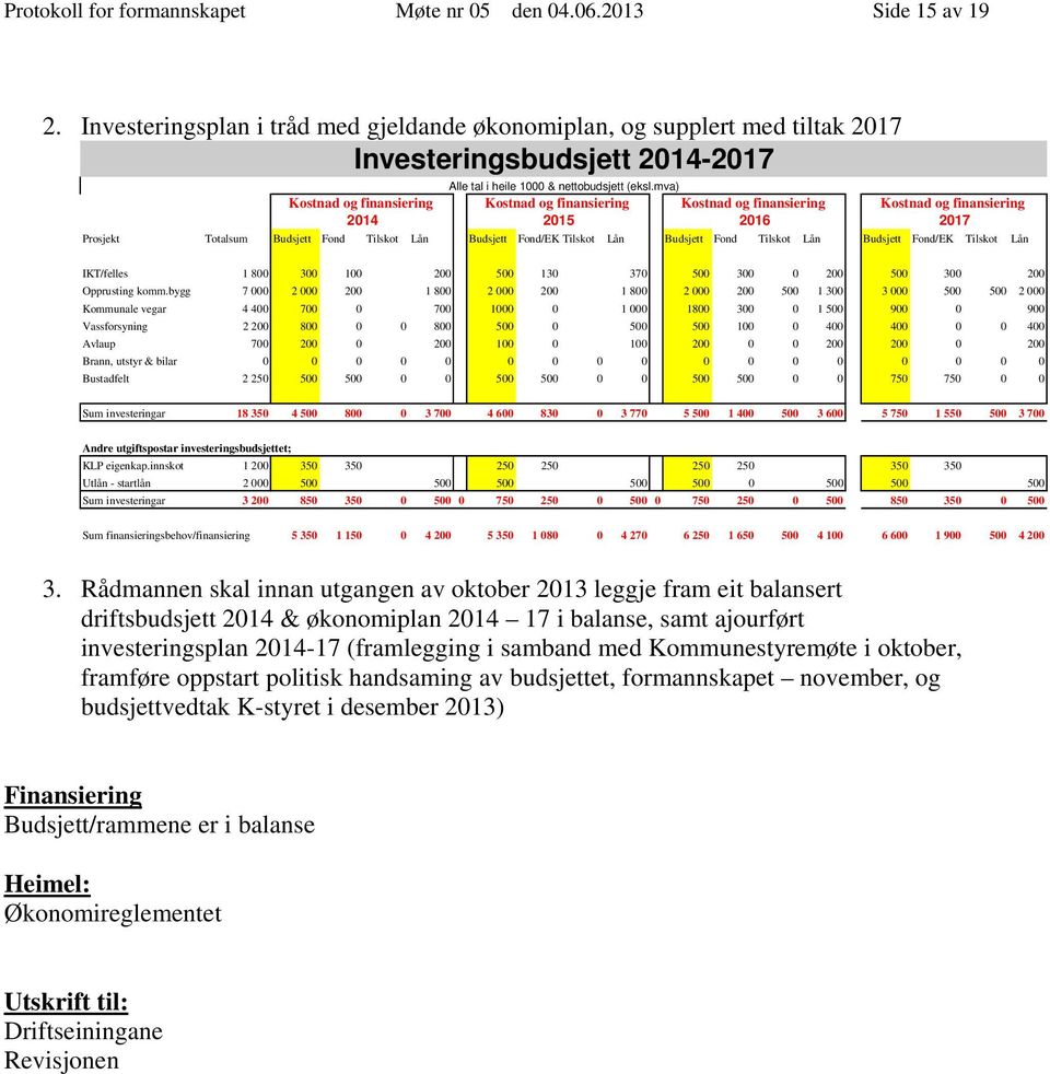 mva) Kostnad og finansiering Kostnad og finansiering Kostnad og finansiering Kostnad og finansiering 214 215 216 217 Prosjekt Totalsum Budsjett Fond Tilskot Lån Budsjett Fond/EK Tilskot Lån Budsjett