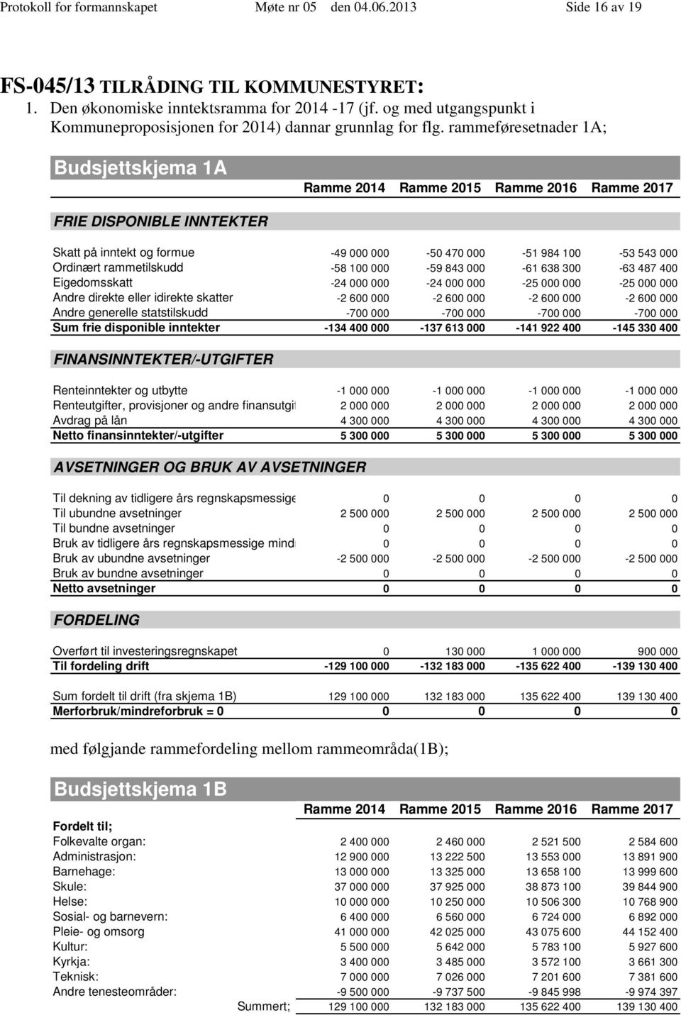 rammeføresetnader 1A; Budsjettskjema 1A Ramme 214 Ramme 215 Ramme 216 Ramme 217 FRIE DISPONIBLE INNTEKTER Skatt på inntekt og formue -49-5 47-51 984 1-53 543 Ordinært rammetilskudd -58 1-59 843-61