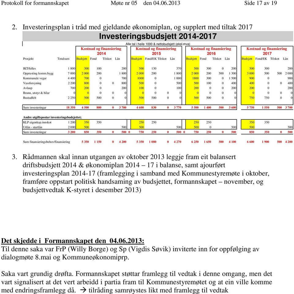 mva) Kostnad og finansiering Kostnad og finansiering Kostnad og finansiering Kostnad og finansiering 214 215 216 217 Prosjekt Totalsum Budsjett Fond Tilskot Lån Budsjett Fond/EK Tilskot Lån Budsjett