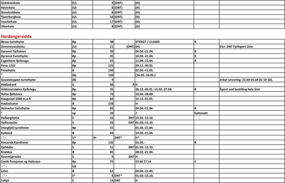 04.-21.04. R Finse 1222 Bp 125 29.12.-30.05. Finsehytta B 150 02.03.-11.05. " (B) 150 (16.05.-18.05.) Gaustatoppen turisthytte (B) 9 enkel servering: 22.03-01.04 (kl 10-18).