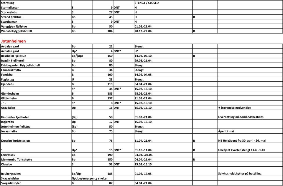 02.-04.05. Fuglesteg U 23 Stengt Gjendebu B 119 04.04.-21.04. - " - S* 34 DNT* 15.02.-15.10. Gjendesheim B 185 28.02.-21.04. Glitterheim B 137 21.03.-21.04. - " - S* 8 DNT* 15.02.-15.10. Gravdalen Up 16 DNT 15.