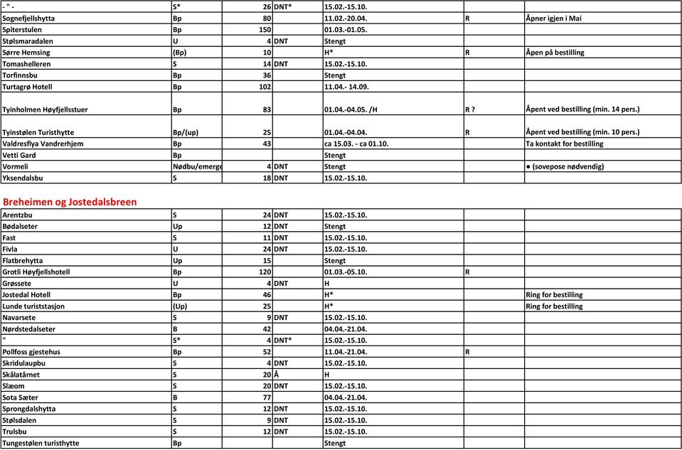 Tyinholmen Høyfjellsstuer Bp 83 01.04.-04.05. /H R? Åpent ved bestilling (min. 14 pers.) Tyinstølen Turisthytte Bp/(up) 25 01.04.-04.04. R Åpent ved bestilling (min. 10 pers.