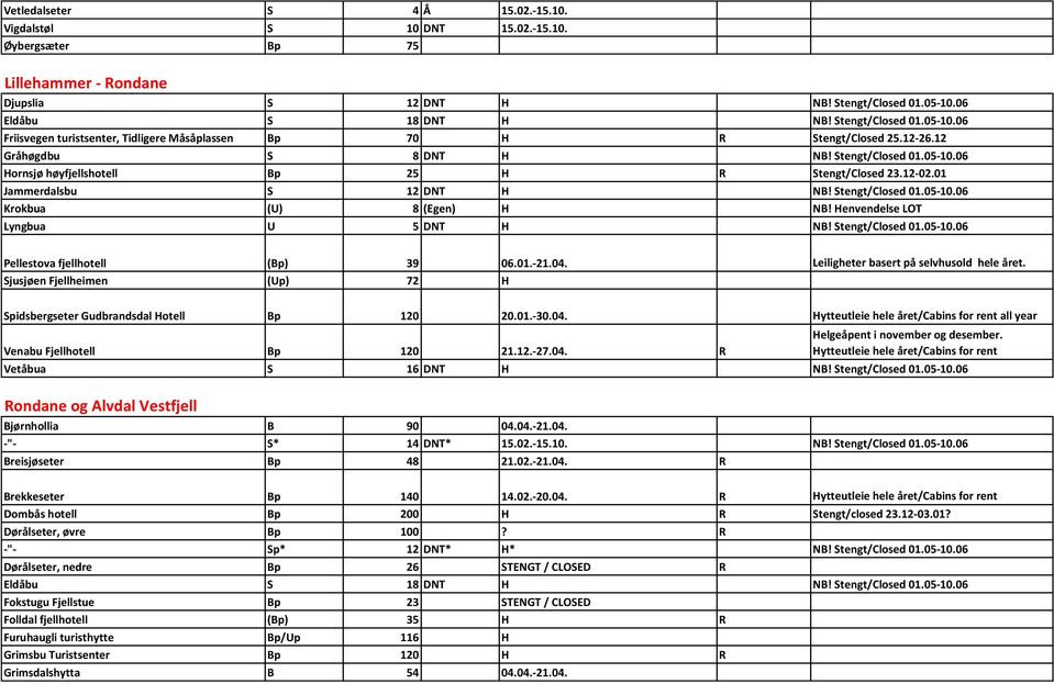 12-02.01 Jammerdalsbu S 12 DNT H NB! Stengt/Closed 01.05-10.06 Krokbua (U) 8 (Egen) H NB! Henvendelse LOT Lyngbua U 5 DNT H NB! Stengt/Closed 01.05-10.06 Pellestova fjellhotell (Bp) 39 06.01.-21.04.