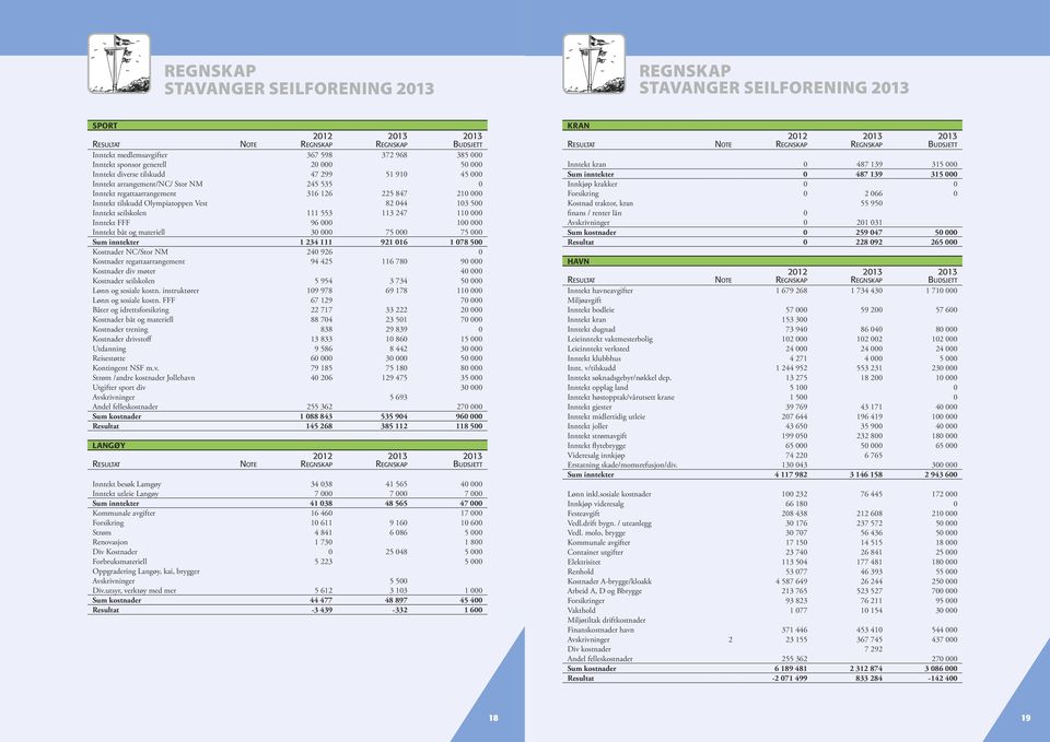 seilskolen 111 553 113 247 110 000 Inntekt FFF 96 000 100 000 Inntekt båt og materiell 30 000 75 000 75 000 Sum inntekter 1 234 111 921 016 1 078 500 Kostnader NC/Stor NM 240 926 0 Kostnader