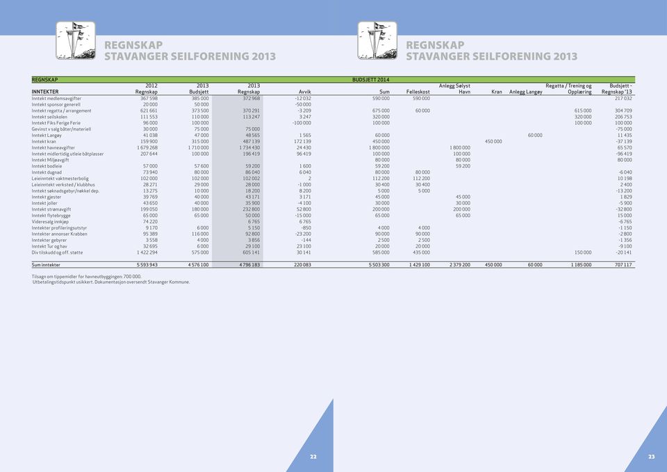 291-3 209 675 000 60 000 615 000 304 709 Inntekt seilskolen 111 553 110 000 113 247 3 247 320 000 320 000 206 753 Inntekt Fiks Ferige Ferie 96 000 100 000-100 000 100 000 100 000 100 000 Gevinst v