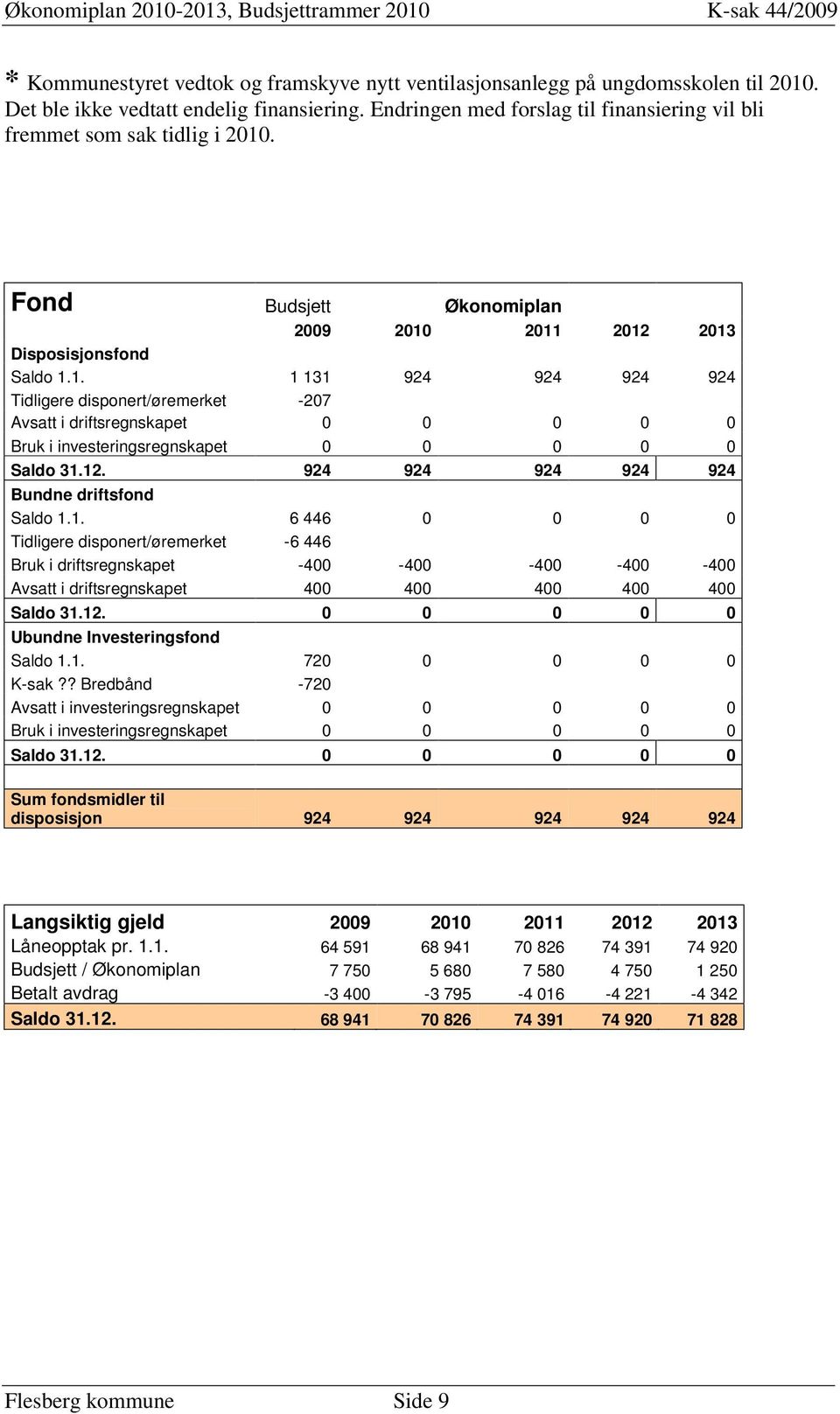 . Fond Budsjett Økonomiplan 2009 2010 2011 2012 2013 Disposisjonsfond Saldo 1.1. 1 131 924 924 924 924 Tidligere disponert/øremerket -207 Avsatt i driftsregnskapet 0 0 0 0 0 Bruk i investeringsregnskapet 0 0 0 0 0 Saldo 31.
