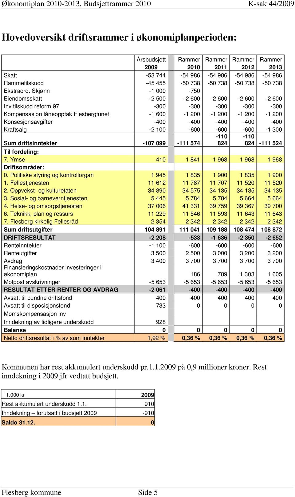 tilskudd reform 97-300 -300-300 -300-300 Kompensasjon låneopptak Flesbergtunet -1 600-1 200-1 200-1 200-1 200 Konsesjonsavgifter -400-400 -400-400 -400 Kraftsalg -2 100-600 -600-600 -1 300-110 -110