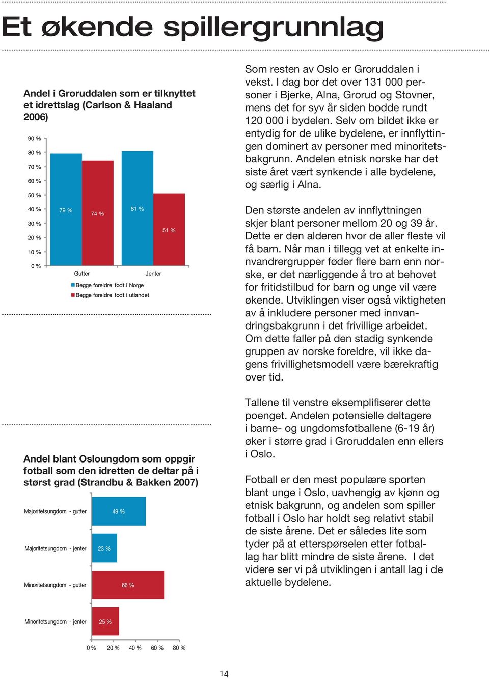 Majoritetsungdom - jenter Minoritetsungdom - gutter 23 % 49 % 66 % Som resten av Oslo er Groruddalen i vekst.