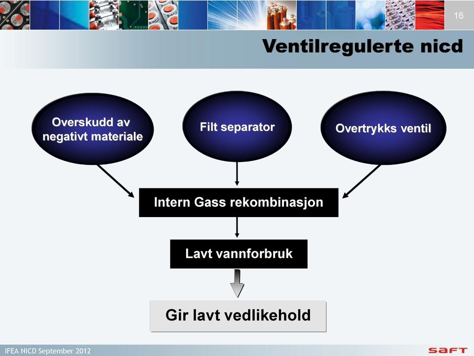 Overtrykks ventil Intern Gass