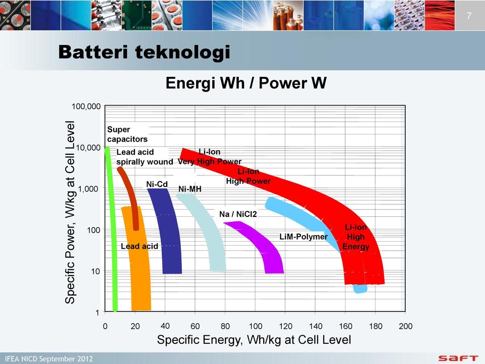 Power Li-Ion High Power Ni-MH Na / NiCl2 100 Lead acid LiM-Polymer Li-ion High