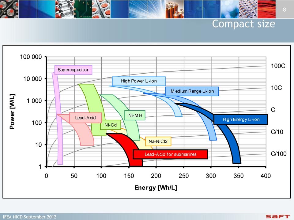 1 000 100 Lead-Acid Ni-Cd Ni-M H High Energy Li-ion C C/10 10