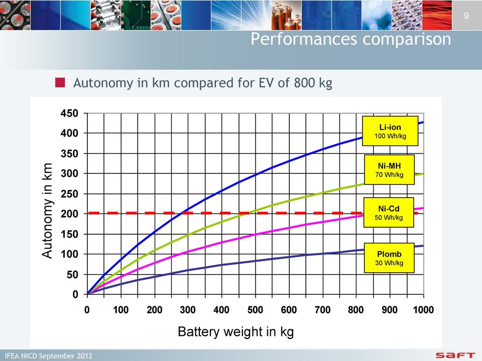 100 Wh/kg Ni-MH 70 Wh/kg 250 200 150 100 50 0 0 100 200 300 400 500 600 700