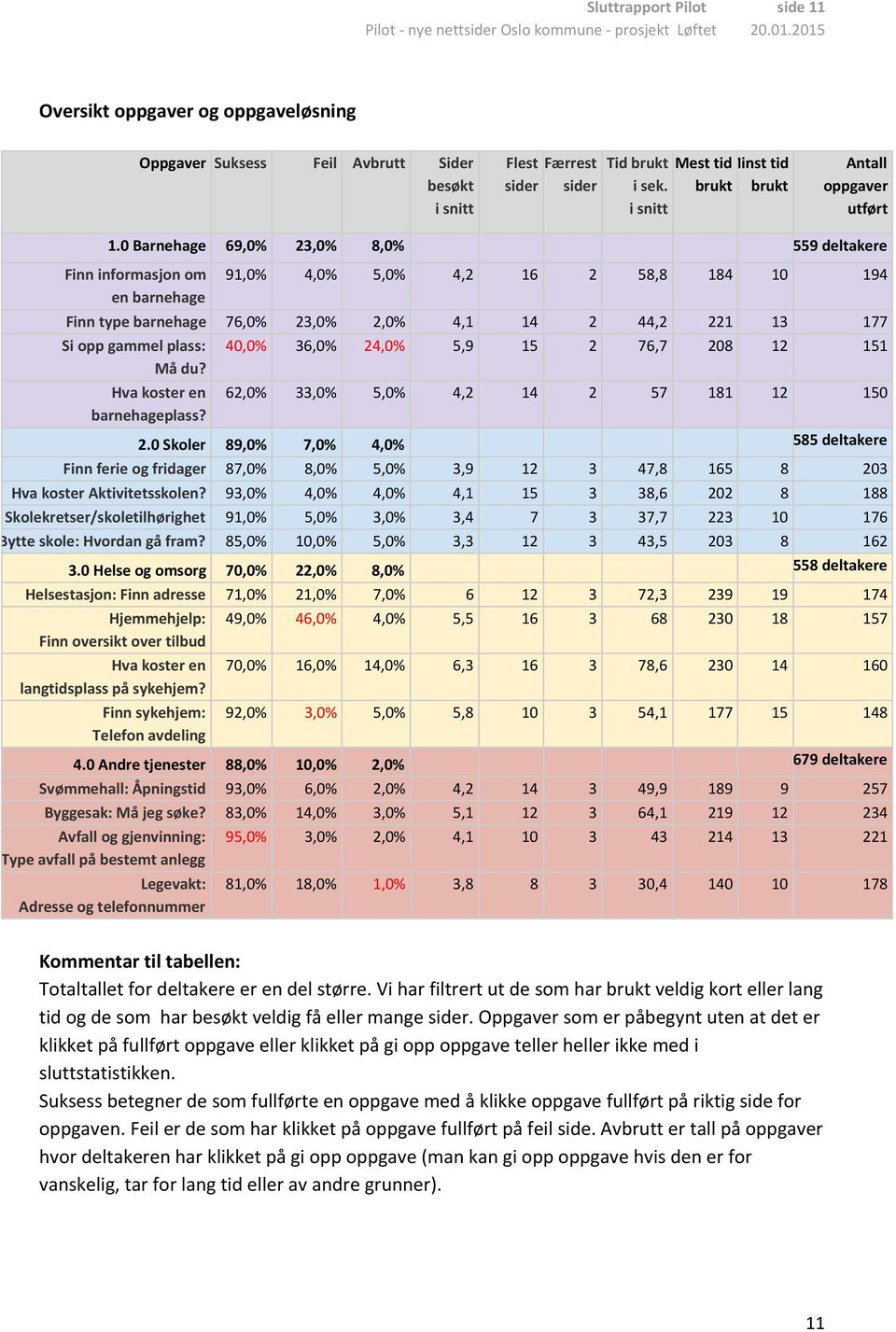 0 Barnehage 69,0% 23,0% 8,0% 559 deltakere Finn informasjon om en barnehage 91,0% 4,0% 5,0% 4,2 16 2 58,8 184 10 194 Finn type barnehage 76,0% 23,0% 2,0% 4,1 14 2 44,2 221 13 177 Si opp gammel plass: