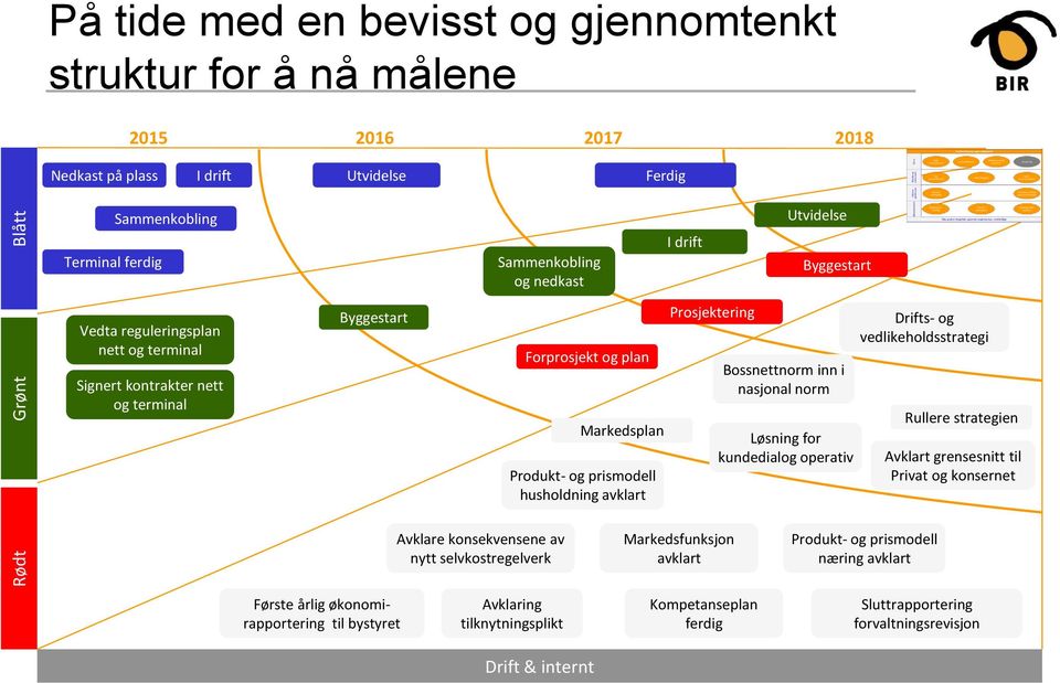 Prosjektering Bossnettnorm inn i nasjonal norm Løsning for kundedialog operativ Drifts- og vedlikeholdsstrategi Rullere strategien Avklart grensesnitt til Privat og konsernet Avklare konsekvensene av