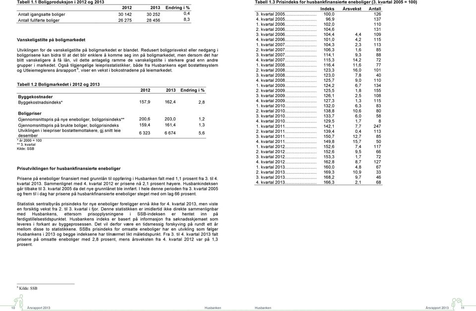 Antall fullførte boliger 26 275 28 456 8,3 Vanskeligstilte på boligmarkedet Vanskeligstilte på boligmarkedet Utviklingen for de vanskeligstilte på boligmarkedet er blandet.