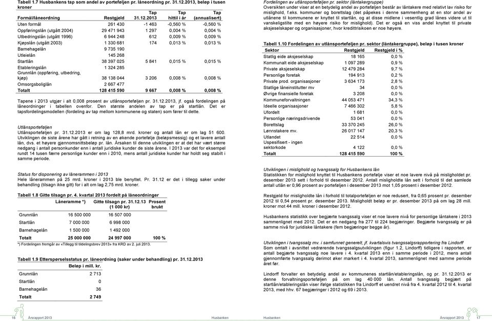 2013 Tap hittil i år Tap (annualisert) Uten formål 261 430 1 463 0,560 % 0,560 % Oppføringslån (utgått 2004) 29 471 943 1 297 0,004 % 0,004 % Utbedringslån (utgått 1996) 6 944 248 612 0,009 % 0,009 %