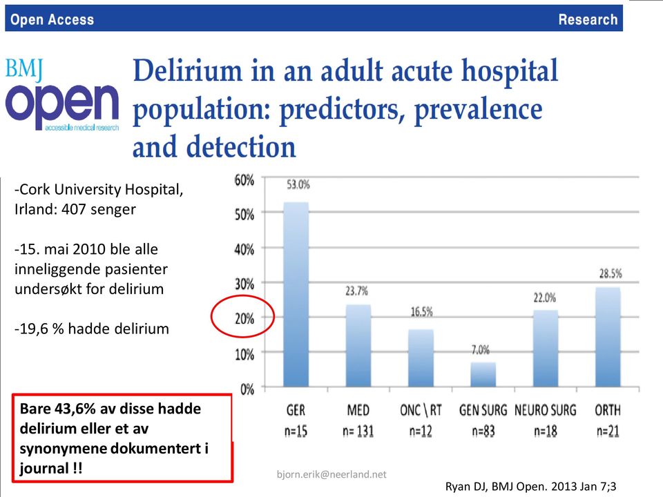 delirium -19,6 % hadde delirium Bare 43,6% av disse hadde