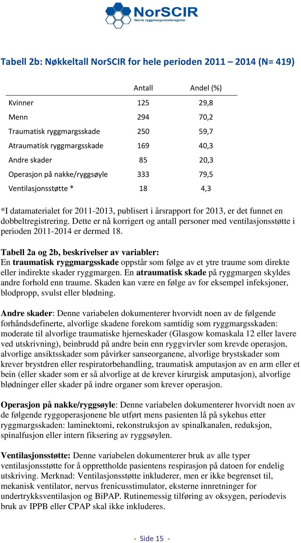 Dette er nå korrigert og antall personer med ventilasjonsstøtte i perioden 2011-2014 er dermed 18.