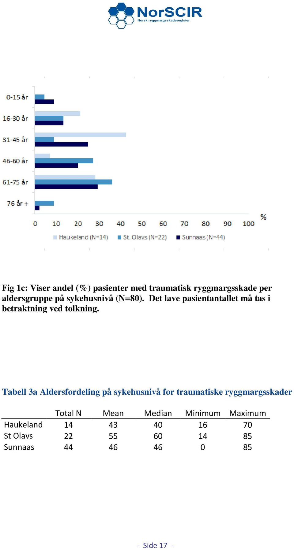 Tabell 3a Aldersfordeling på sykehusnivå for traumatiske ryggmargsskader Total N Mean