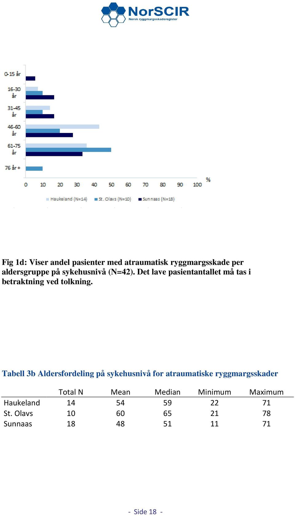 Tabell 3b Aldersfordeling på sykehusnivå for atraumatiske ryggmargsskader Total N Mean