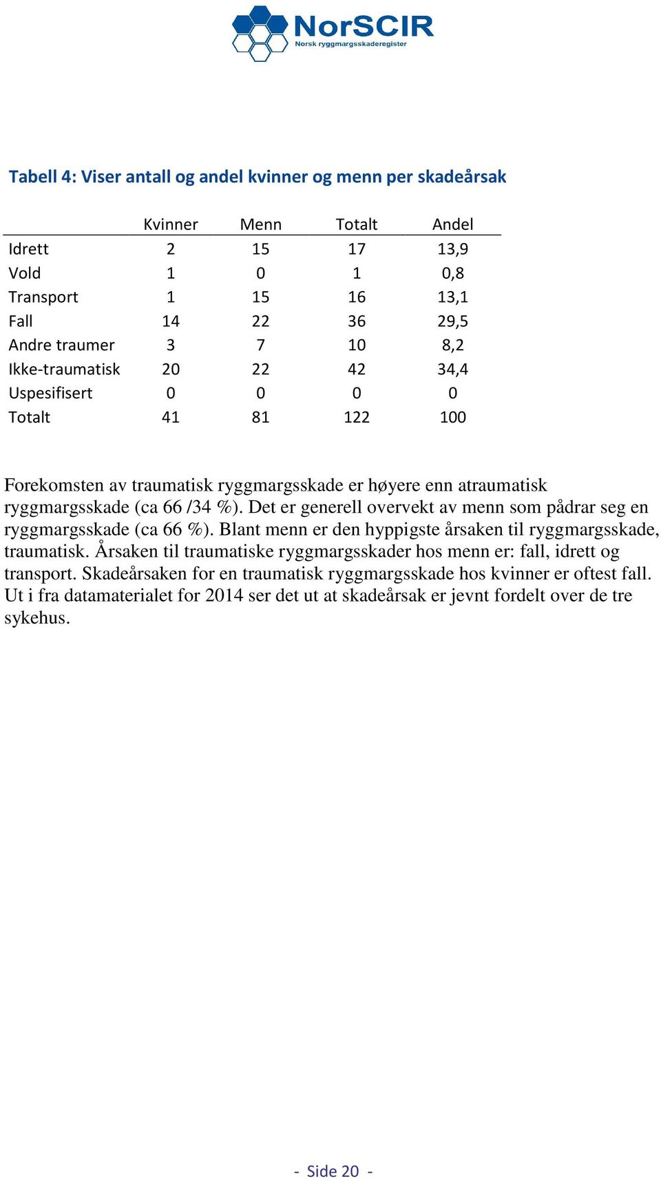 Det er generell overvekt av menn som pådrar seg en ryggmargsskade (ca 66 %). Blant menn er den hyppigste årsaken til ryggmargsskade, traumatisk.