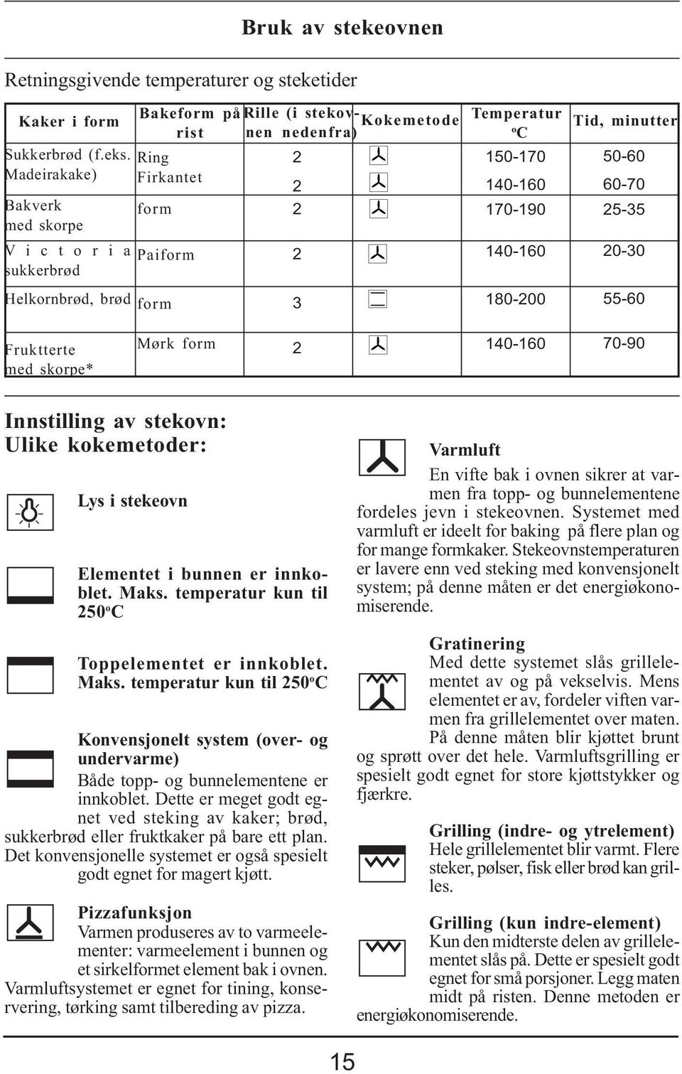 17-19 14-16 18- Tid, minutter 5-6 6-7 5-35 -3 55-6 Fruktterte med skorpe* Mørk form 14-16 7-9 Innstilling av stekovn: Ulike kokemetoder: Lys i stekeovn Elementet i bunnen er innkoblet. Maks.