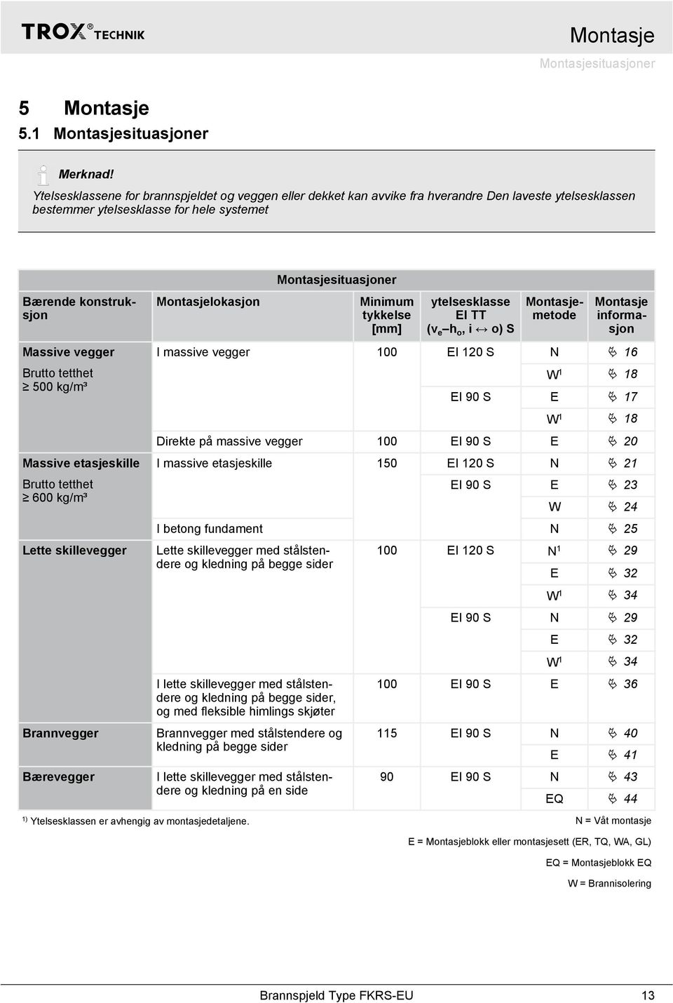 tykkelse [mm] ytelsesklasse EI TT (v e h o, i o) S Bærende konstruksjon Montasjemetode Montasje informasjon Massive vegger Brutto tetthet 00 kg/m³ I massive vegger 00 EI 0 S N Ä 6 W Ä 8 EI 90 S E Ä 7