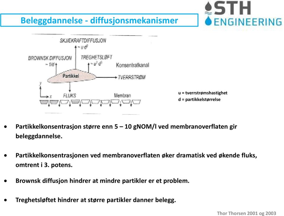 Partikkelkonsentrasjonen ved membranoverflaten øker dramatisk ved økende fluks, omtrent i 3. potens.