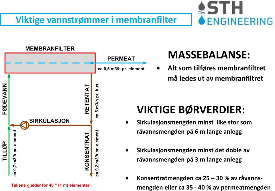 råvannsmengden på 6 m lange anlegg Sirkulasjonsmengden minst det doble av råvannsmengden