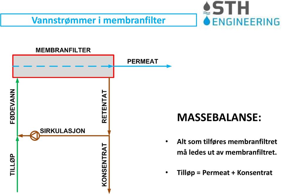 membranfiltret må ledes ut av